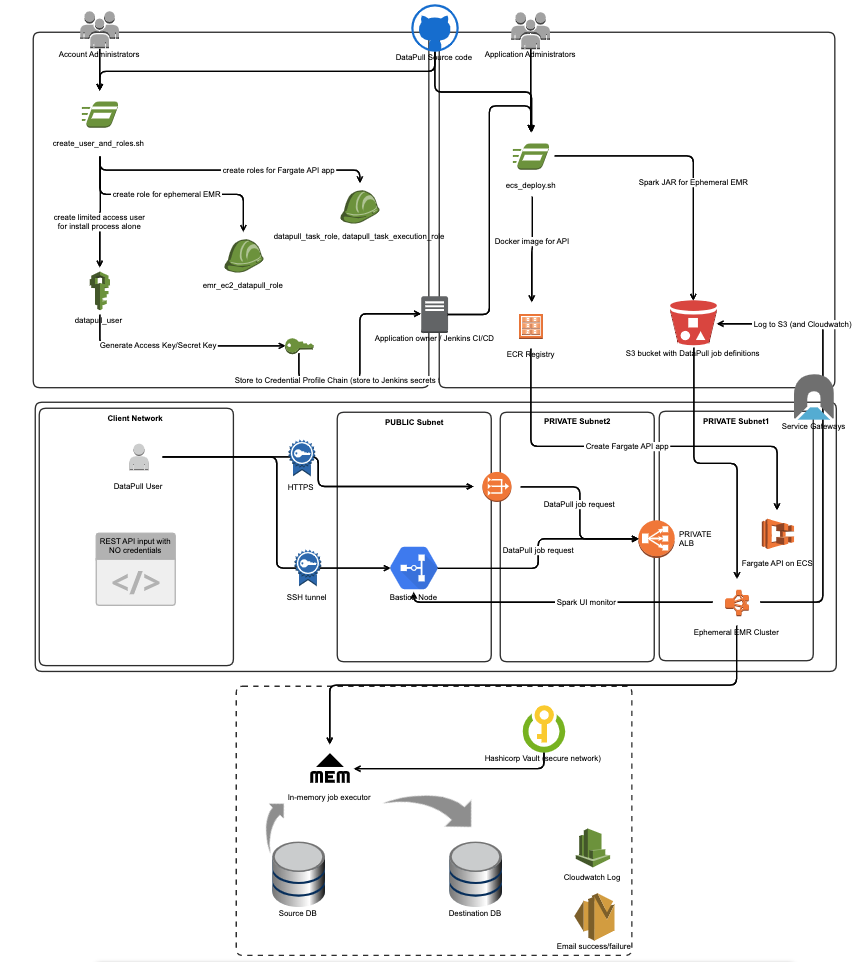 DataPull installation on AWS